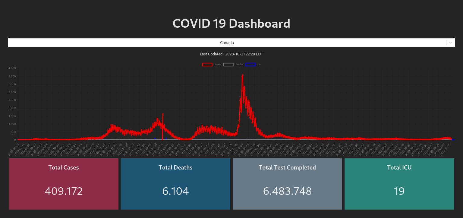 COVID-19 Dashboard